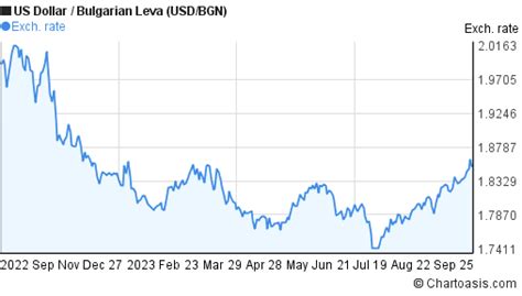 usd to bgn chart